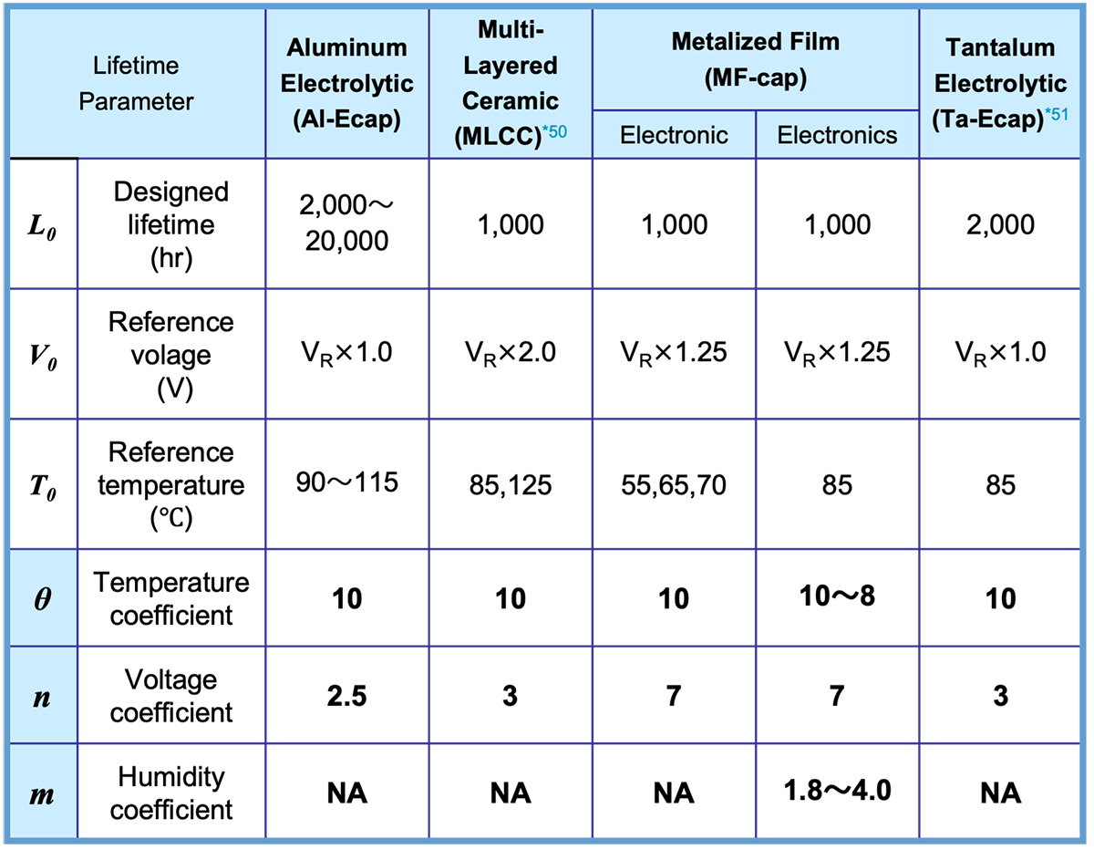 Table 1 Lifetime parameters for various capacitors Table 1 Lifetime parameters for various capacitors