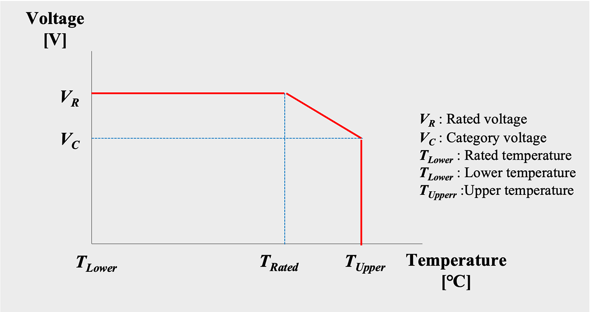 Figure 1 Schematic diagram of derating curve Figure 1 Schematic diagram of derating curve