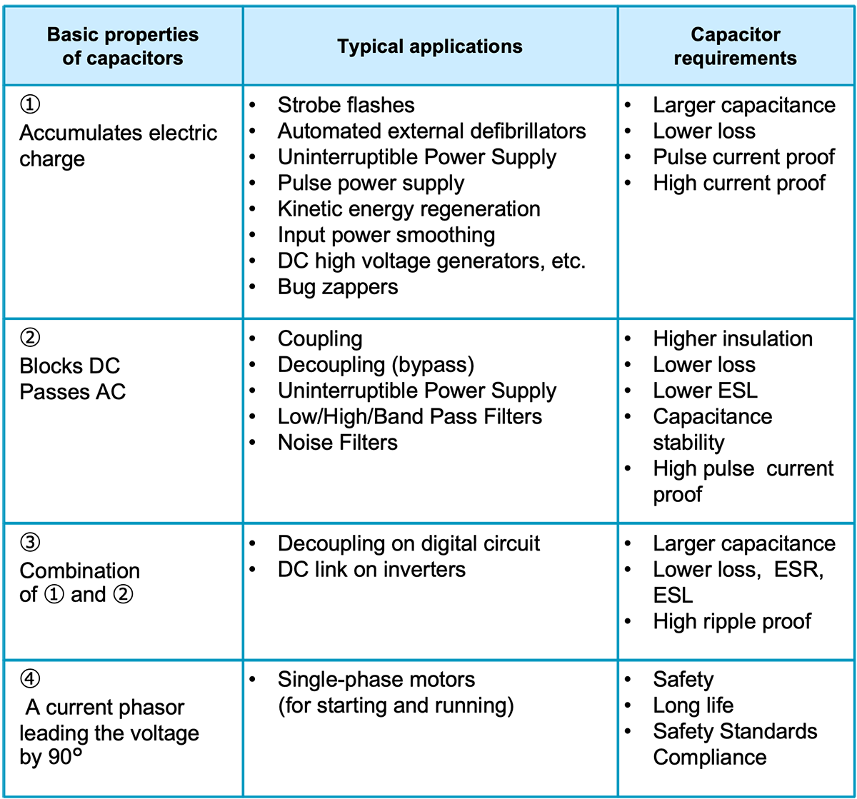 Table 1 The basic properties of capacitors and applications Table 1 The basic properties of capacitors and applications