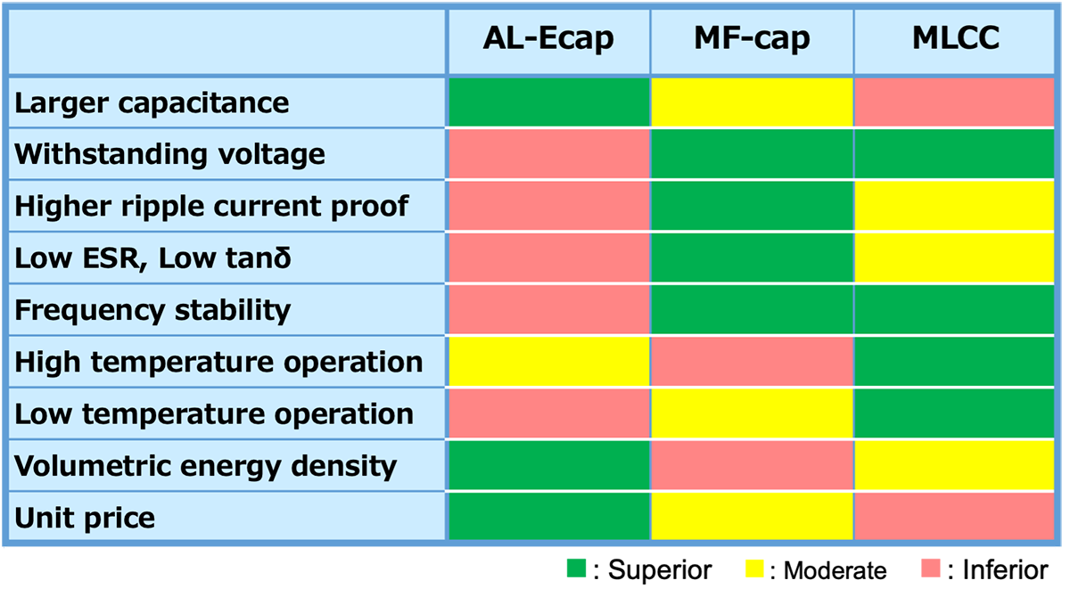 Table 2 The advantages and disadvantages of each capacitor Table 2 The advantages and disadvantages of each capacitor