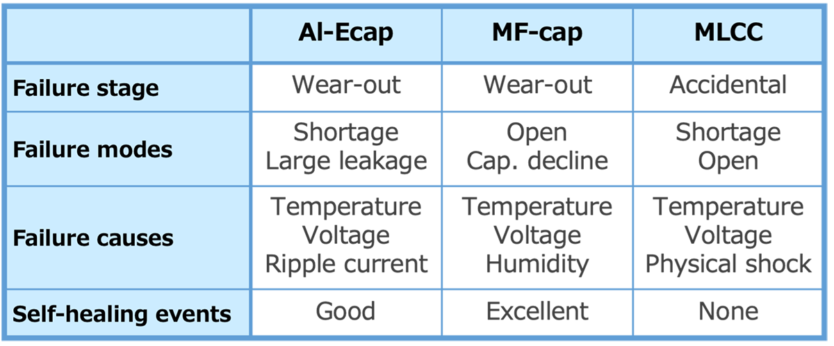 Table 3 The differences in failure modes of each capacitor Table 3 The differences in failure modes of each capacitor
