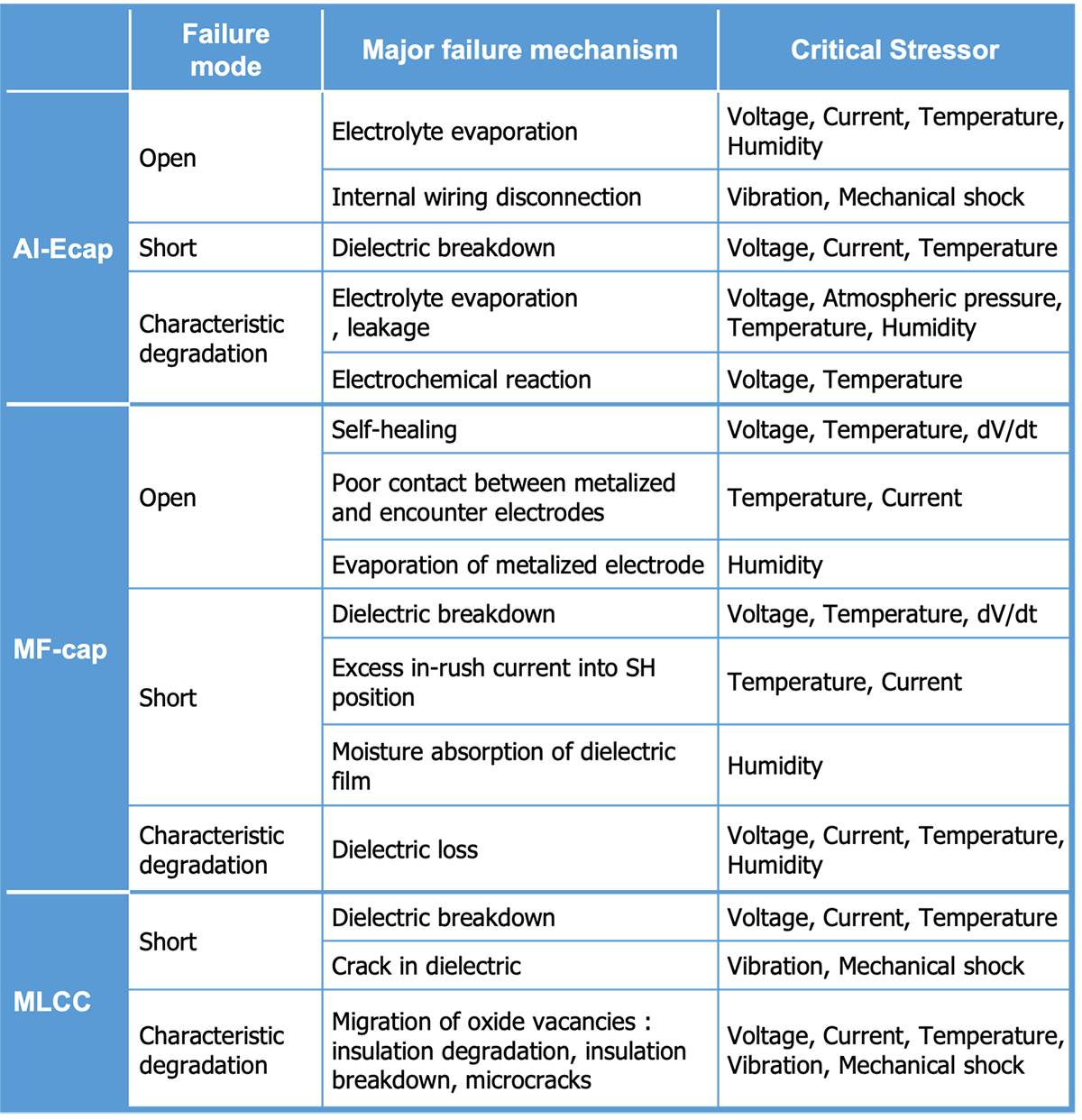 Table 4 The causes of temperature rise, precautions, and actions Table 4 The causes of temperature rise, precautions, and actions