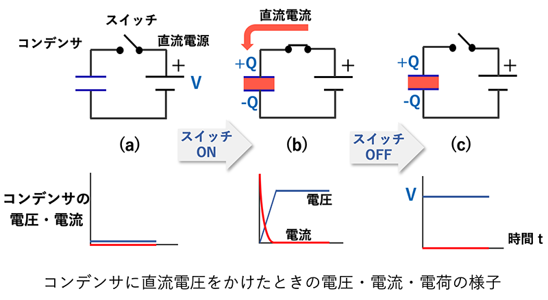コンデンサに直流電圧をかけたときの電圧・電流・電荷の様子 コンデンサに直流電圧をかけたときの電圧・電流・電荷の様子