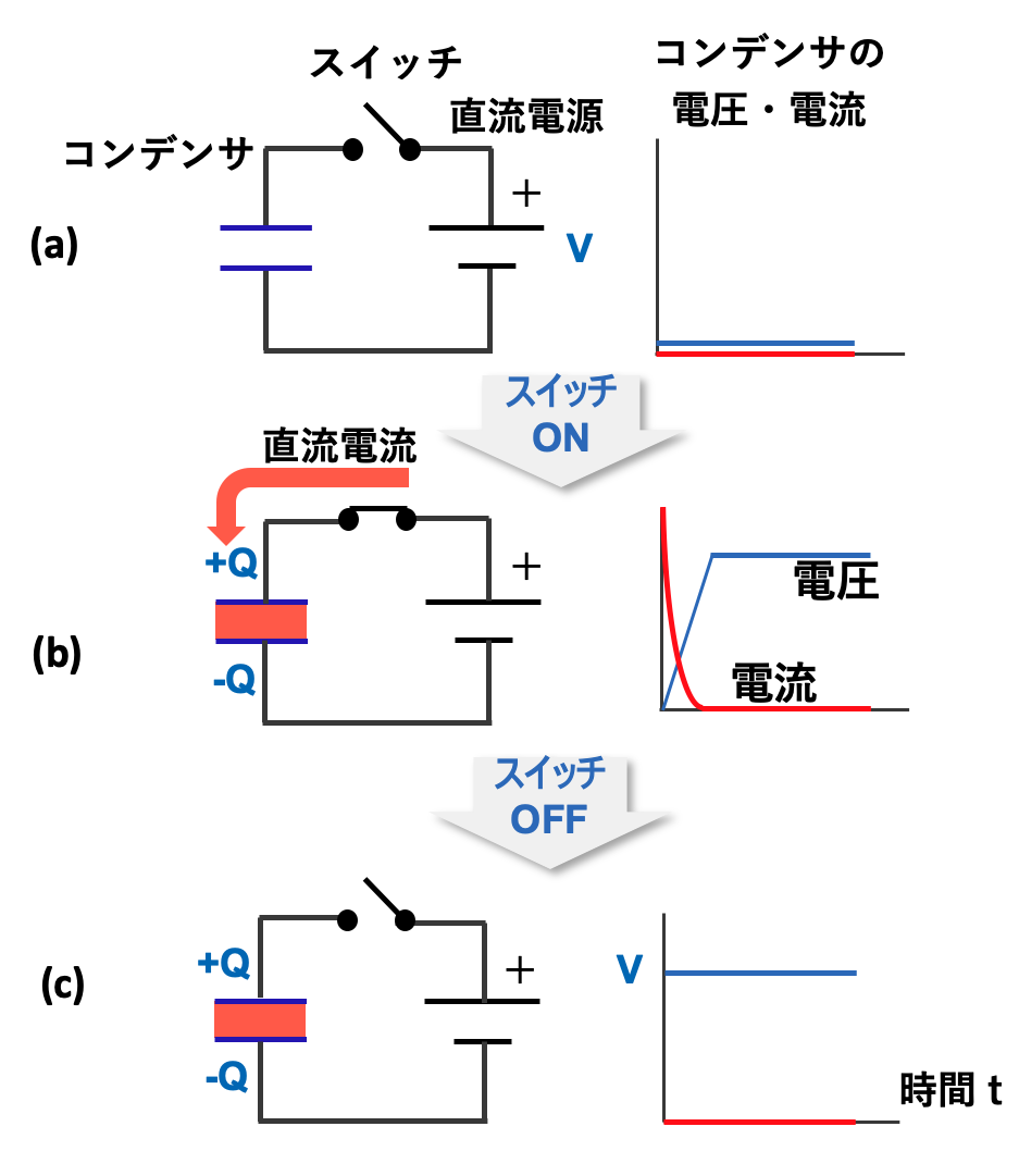 コンデンサに直流電圧をかけたときの電圧・電流・電荷の様子