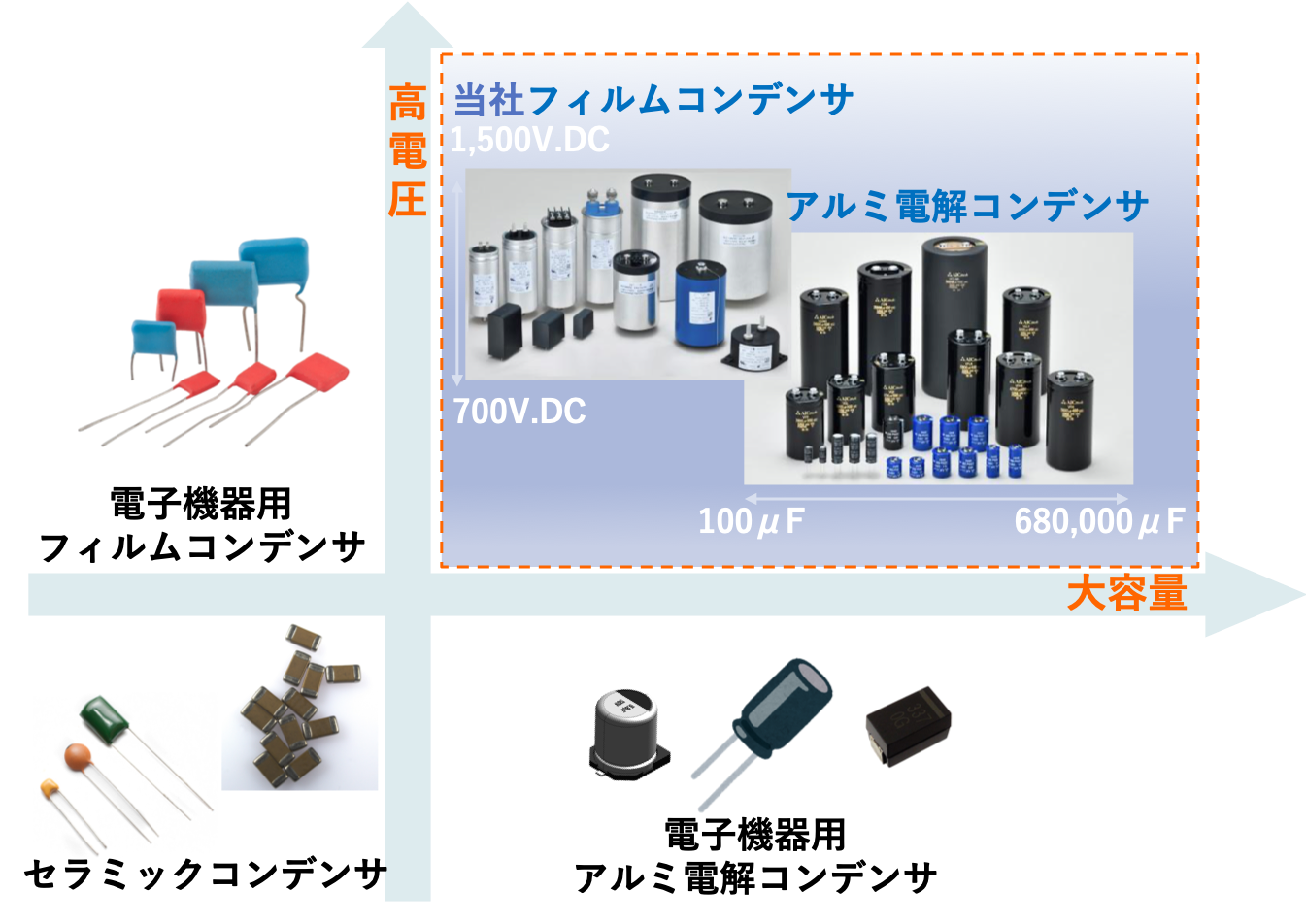 コンデンサの高電圧・大容量マトリクス