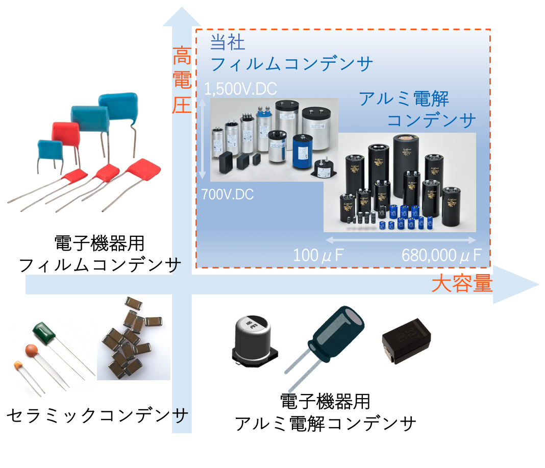 コンデンサの高電圧・大容量マトリクス