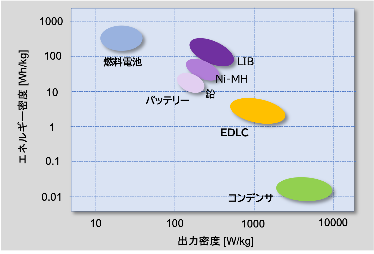 図1 いろいろなエネルギーデバイスのラゴンプロット