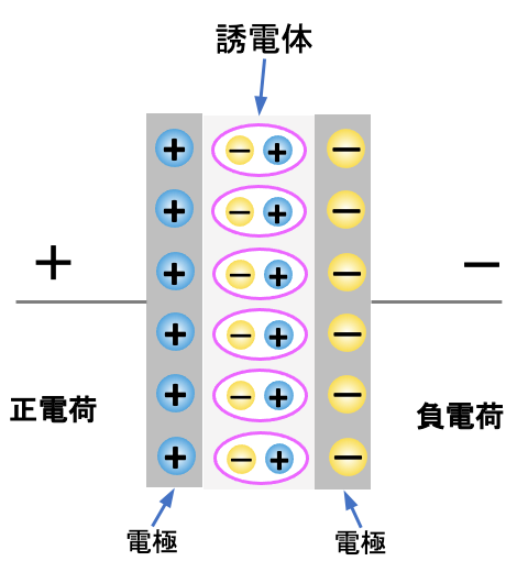 図2a 一般的なコンデンサの基本構造と充電時の電荷の状態