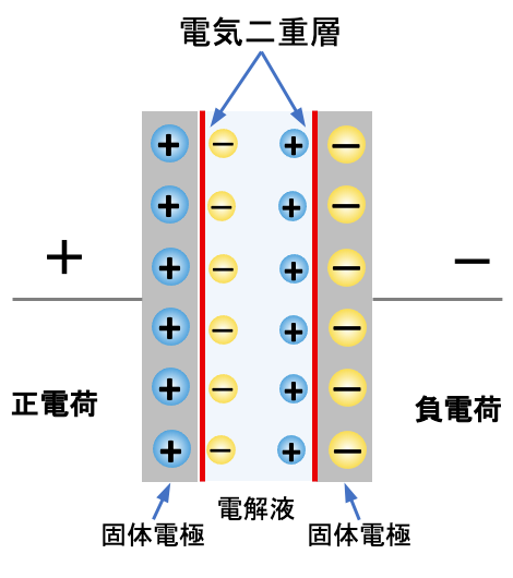 図2b EDLCの基本構造と充電時の電荷の状態