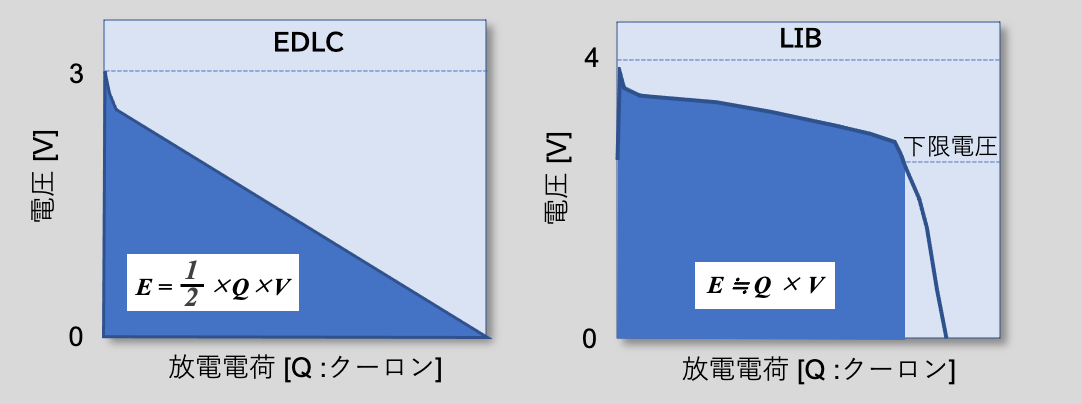 図5 EDLCとLIB(リチウムイオン電池)の蓄電エネルギーと放電