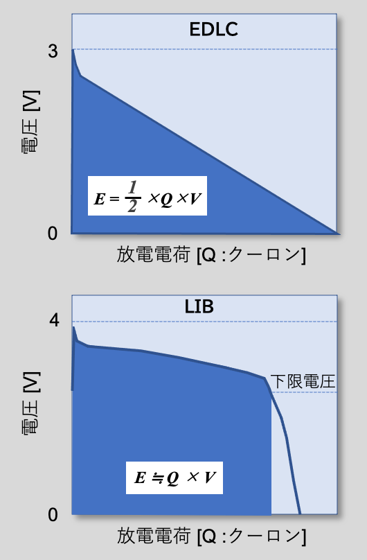 図5 EDLCとLIB(リチウムイオン電池)の蓄電エネルギーと放電