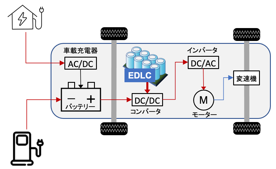 図6 EDLCとバッテリーを統合してEVの駆動系に電力を供給する仕組みの概念図