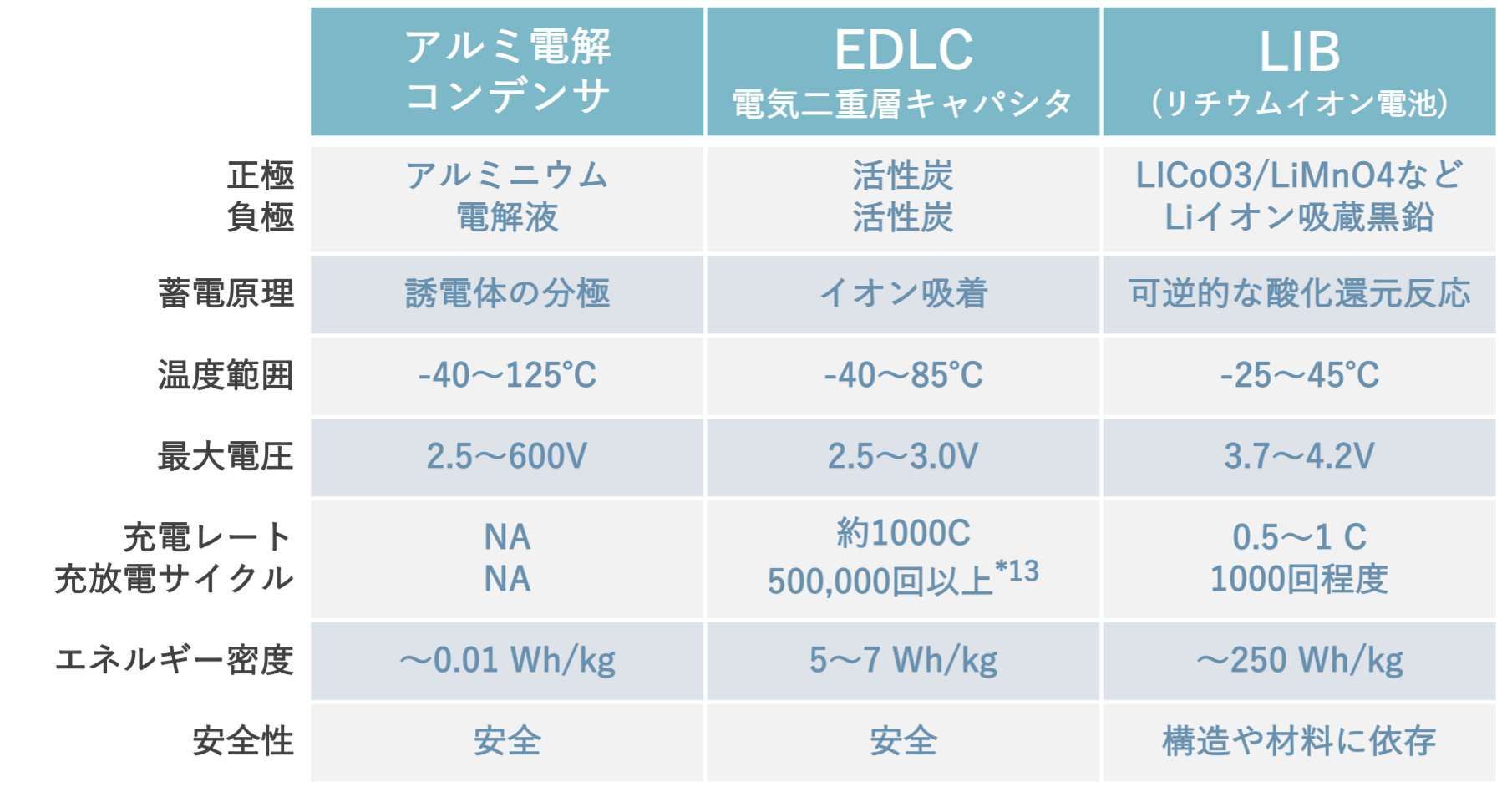 表1 アルミ電解コンデンサ、EDLC、LIB(リチウムイオン電池)の特性の比較