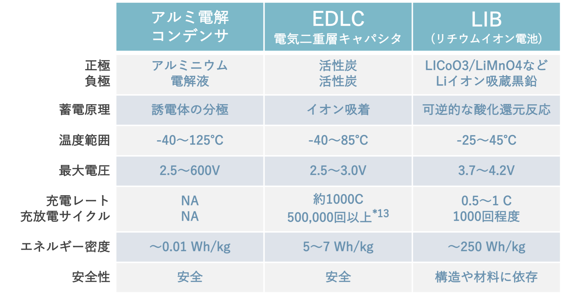 電気二重層キャパシタの基礎知識