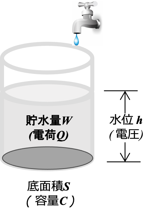 図2 コンデンサをタンクに見立てた原理図