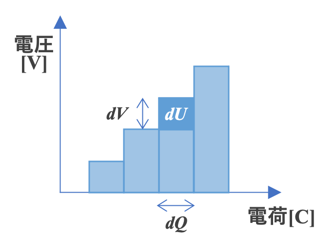 図3 コンデンサの電荷と電圧との関係