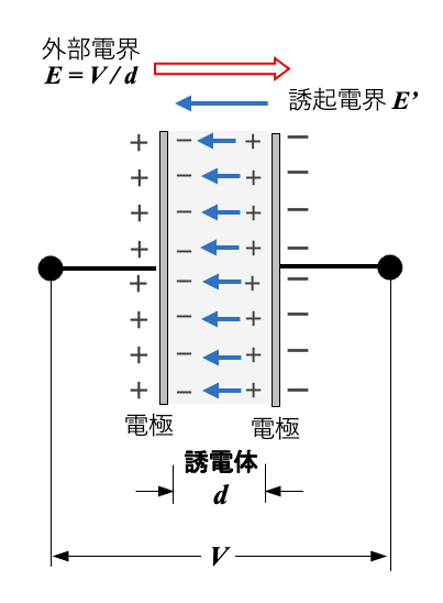 図5 誘電分極のイメージ 図5 誘電分極のイメージ