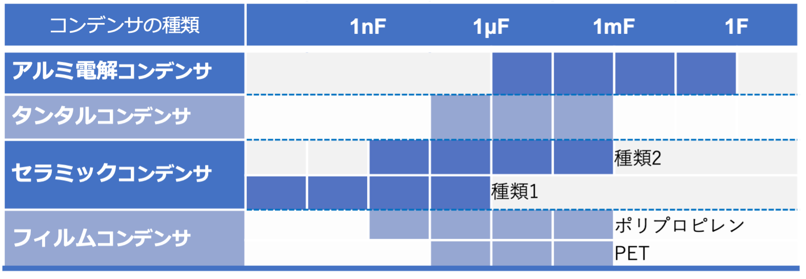 図7 主なコンデンサの種類と容量範囲