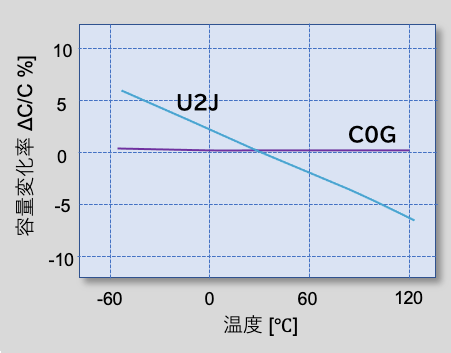 図8 容量の温度特性 (温度補償型セラミックコンデンサ)