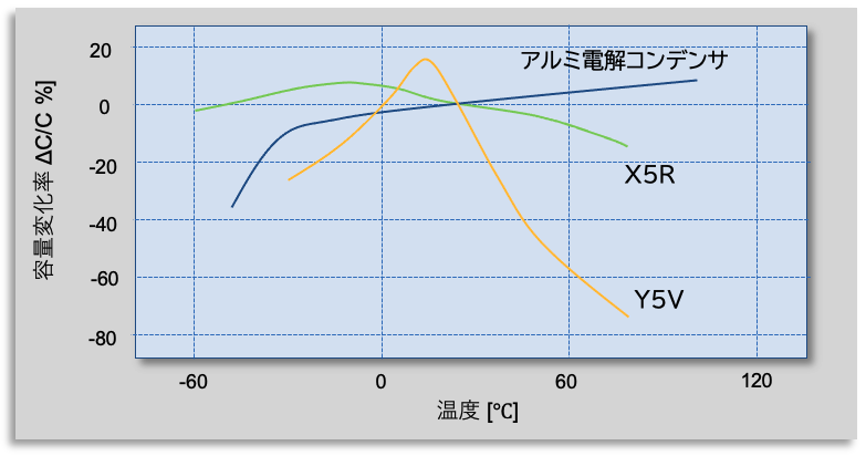 図10 高誘電率系セラミックコンデンサ(X5R, Y5V) と電解液形アルミ電解コンデンサの容量の温度特性 図10 高誘電率系セラミックコンデンサ(X5R, Y5V) と電解液形アルミ電解コンデンサの容量の温度特性