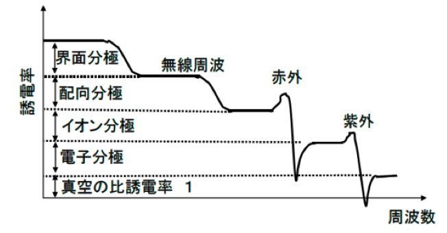 図11 誘電率の周波数依存性を表す模式図