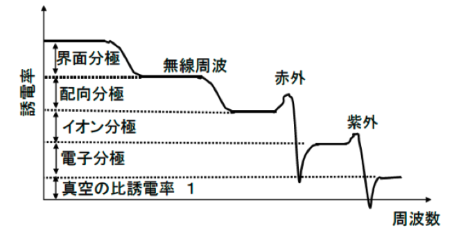 図11 誘電率の周波数依存性を表す模式図 図11 誘電率の周波数依存性を表す模式図