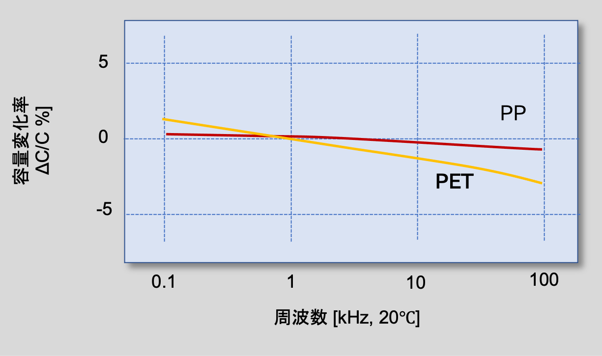 図12 フィルムコンデンサの容量の周波数特性