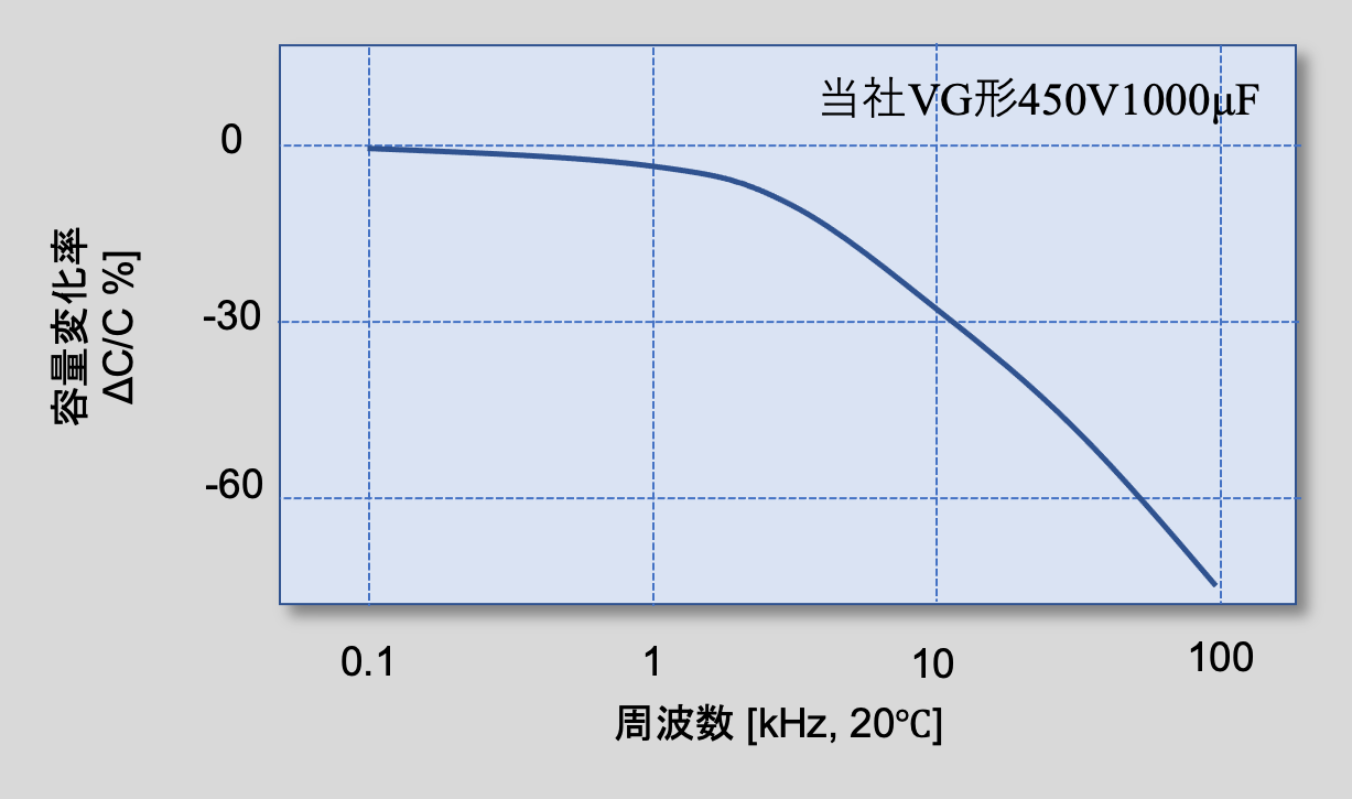 図13 アルミ電解コンデンサの容量の周波数特性 図13 アルミ電解コンデンサの容量の周波数特性