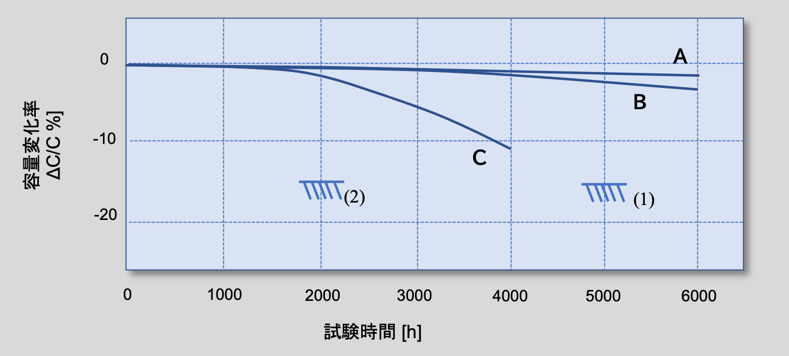 図14 アルミ電解コンデンサのリプル負荷試験における容量変化率