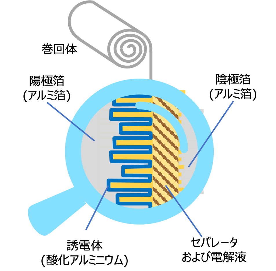 図15 アルミ電解コンデンサの素子の構造