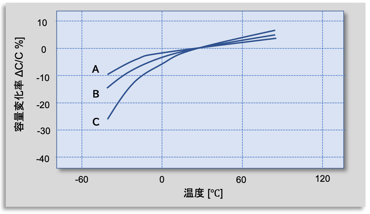 図17 電解液形アルミ電解コンデンサの容量の温度特性
