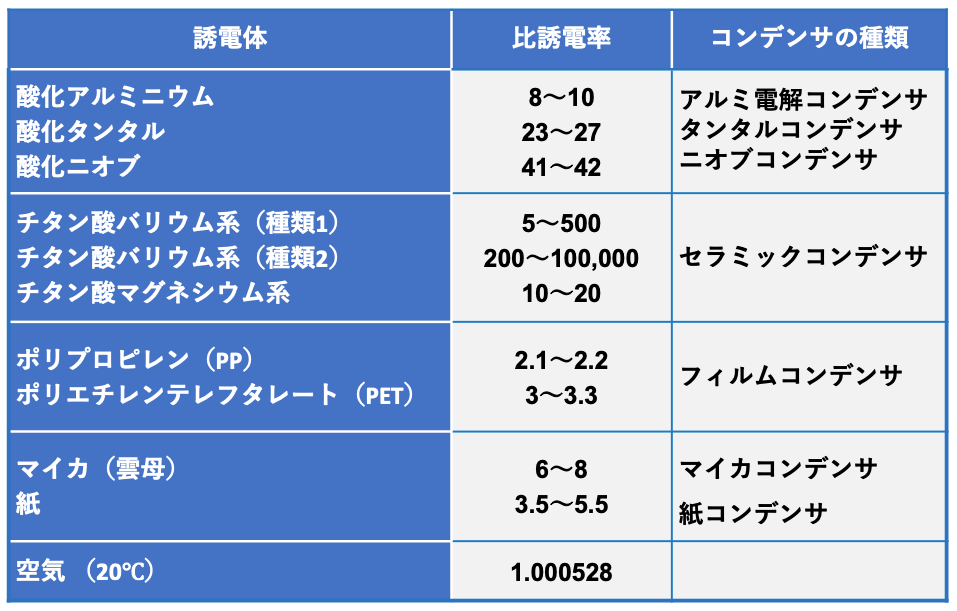 表1 主なコンデンサに使われる誘電体 表1 主なコンデンサに使われる誘電体