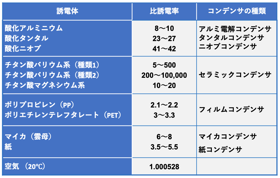 表1 主なコンデンサに使われる誘電体