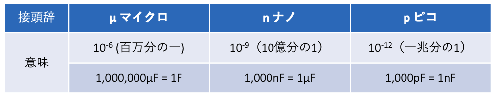 表2 容量に使われる接頭辞