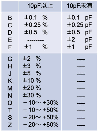 表4 コンデンサの容量許容差