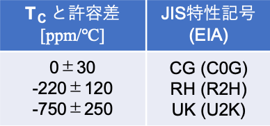 表5 温度補償用セラミックコンデンサの温度係数