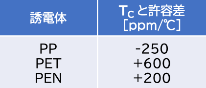 表6 フィルムコンデンサの温度係数