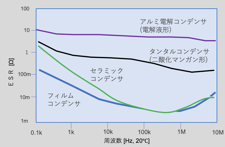 図7 高誘電率系セラミックコンデンサ(X5R, Y5V) と電解液形アルミ電解コンデンサの容量の温度特性 図7 高誘電率系セラミックコンデンサ(X5R, Y5V) と電解液形アルミ電解コンデンサの容量の温度特性