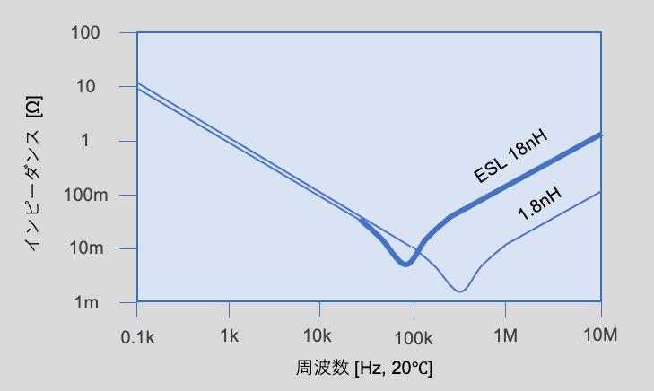 図8 誘電体の誘電率の周波数依存性 図8 誘電体の誘電率の周波数依存性