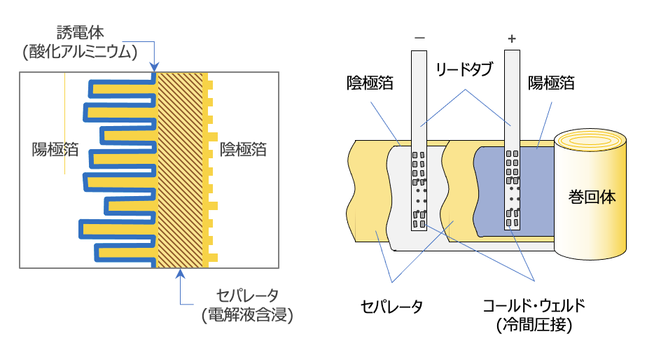 図11 アルミ電解コンデンサのリプル負荷試験における容量変化率 図11 アルミ電解コンデンサのリプル負荷試験における容量変化率