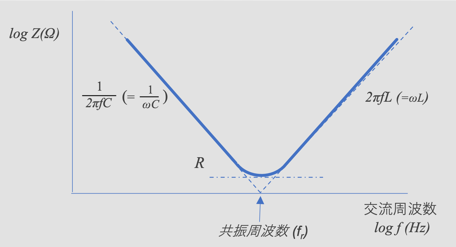 図2 インピーダンスの周波数特性の模式図