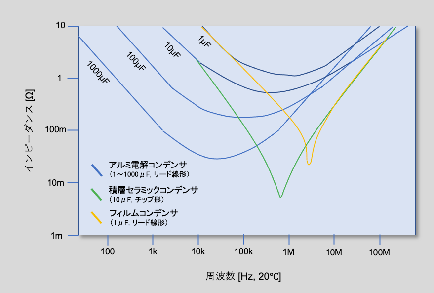 図3 各コンデンサのインピーダンスの周波数特性