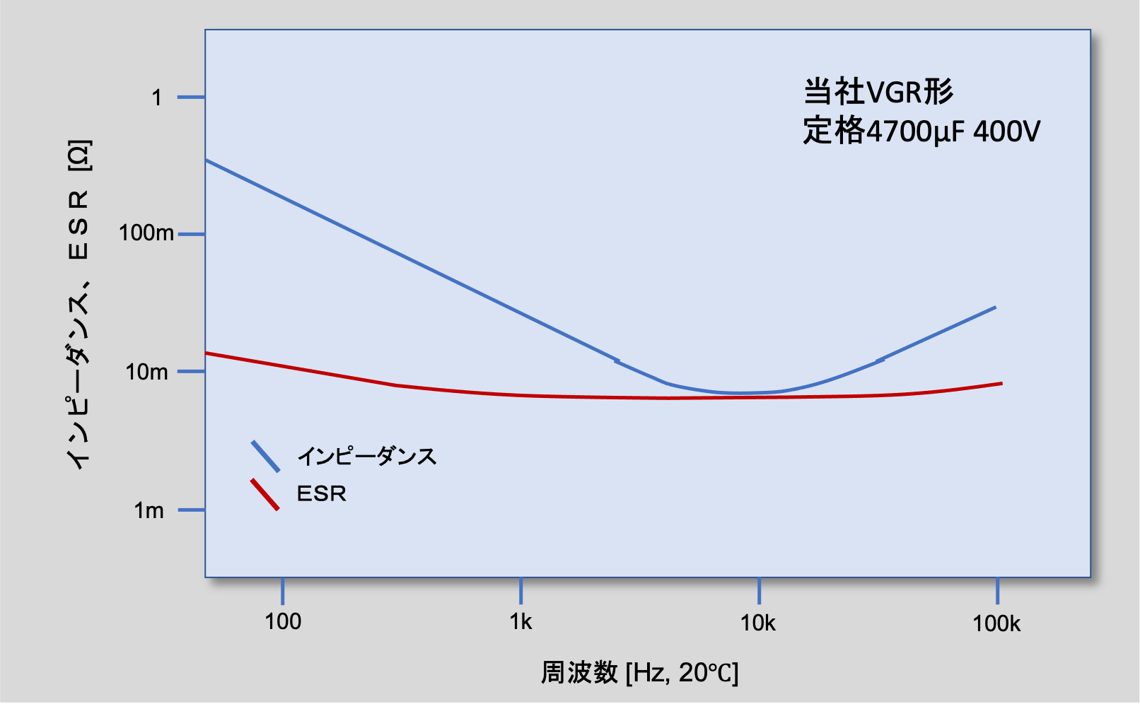 図5 アルミ電解コンデンサのインピーダンスとESRの周波数特性