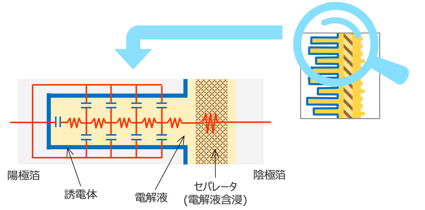 図7 アルミ電解コンデンサの構造と等価回路の模式図 図7 アルミ電解コンデンサの構造と等価回路の模式図