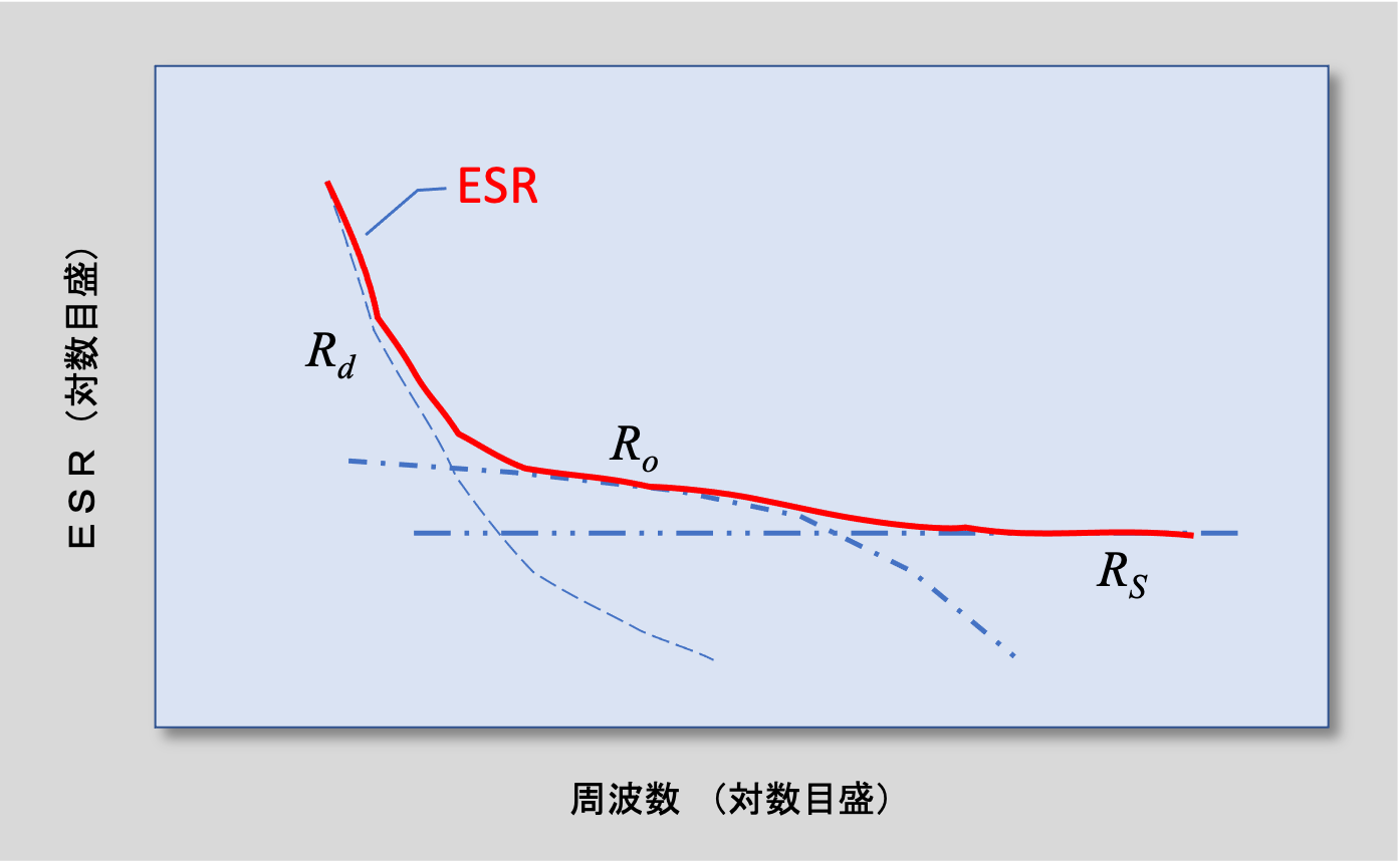 図8 ESRの周波数特性と構成要素の模式図 図8 ESRの周波数特性と構成要素の模式図