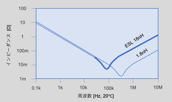図10 ESLが異なるコンデンサのインピーダンスの周波数特性