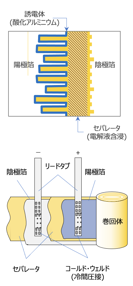 図13 アルミ電解コンデンサの素子の構造と構成材料 図13 アルミ電解コンデンサの素子の構造と構成材料