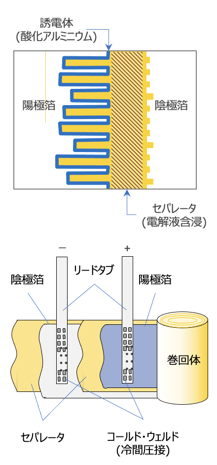 図13 アルミ電解コンデンサの素子の構造と構成材料