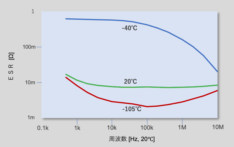 図14 アルミ電解コンデンサのESRの周波数特性に及ぼす温度の影響