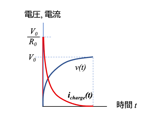 図3 コンデンサの充電における電圧と電流の時間変化 図3 コンデンサの充電における電圧と電流の時間変化